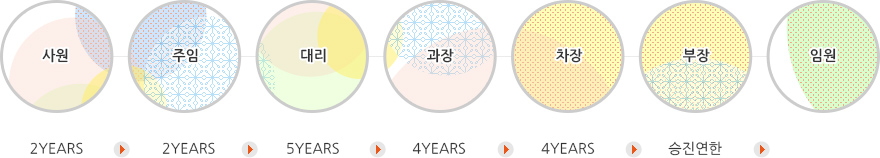 사원에서 주임은 2년차, 대리는5년차, 과장과 차장은 9년차부터 적용이며 부장과 임원의 승진연한은 13년 입니다.